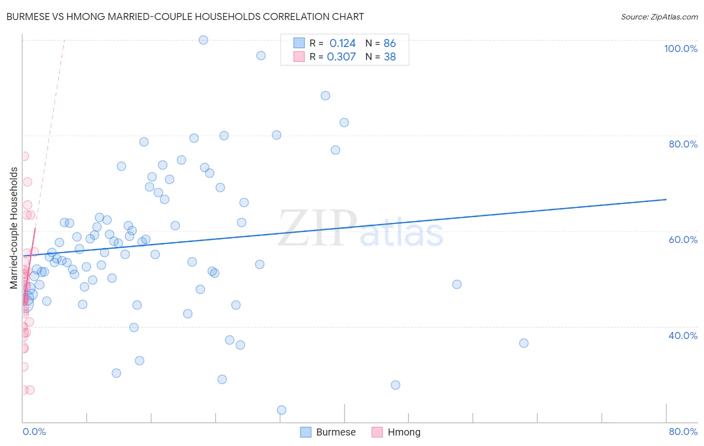 Burmese vs Hmong Married-couple Households