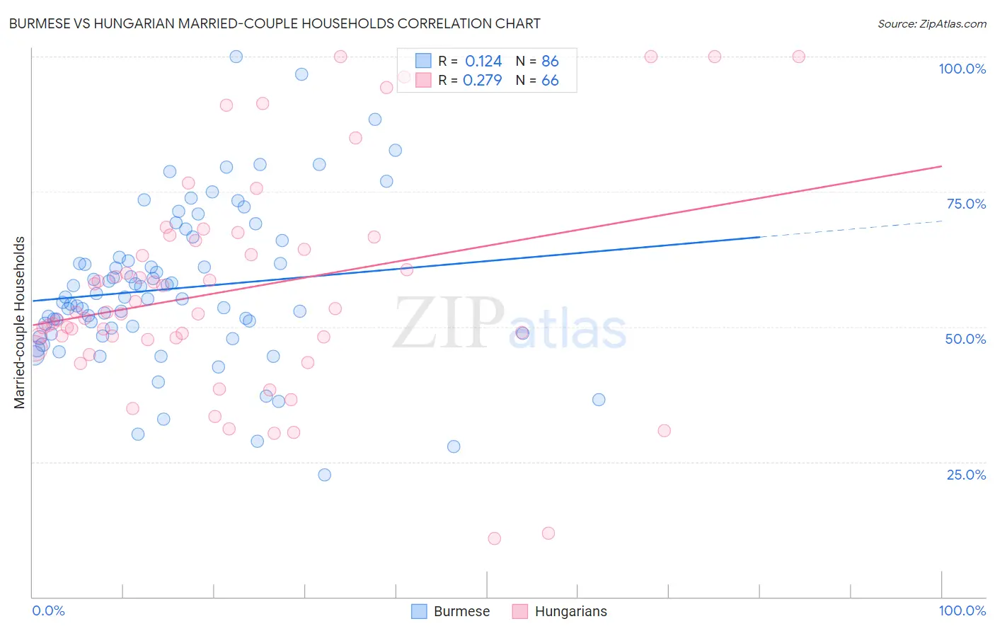 Burmese vs Hungarian Married-couple Households