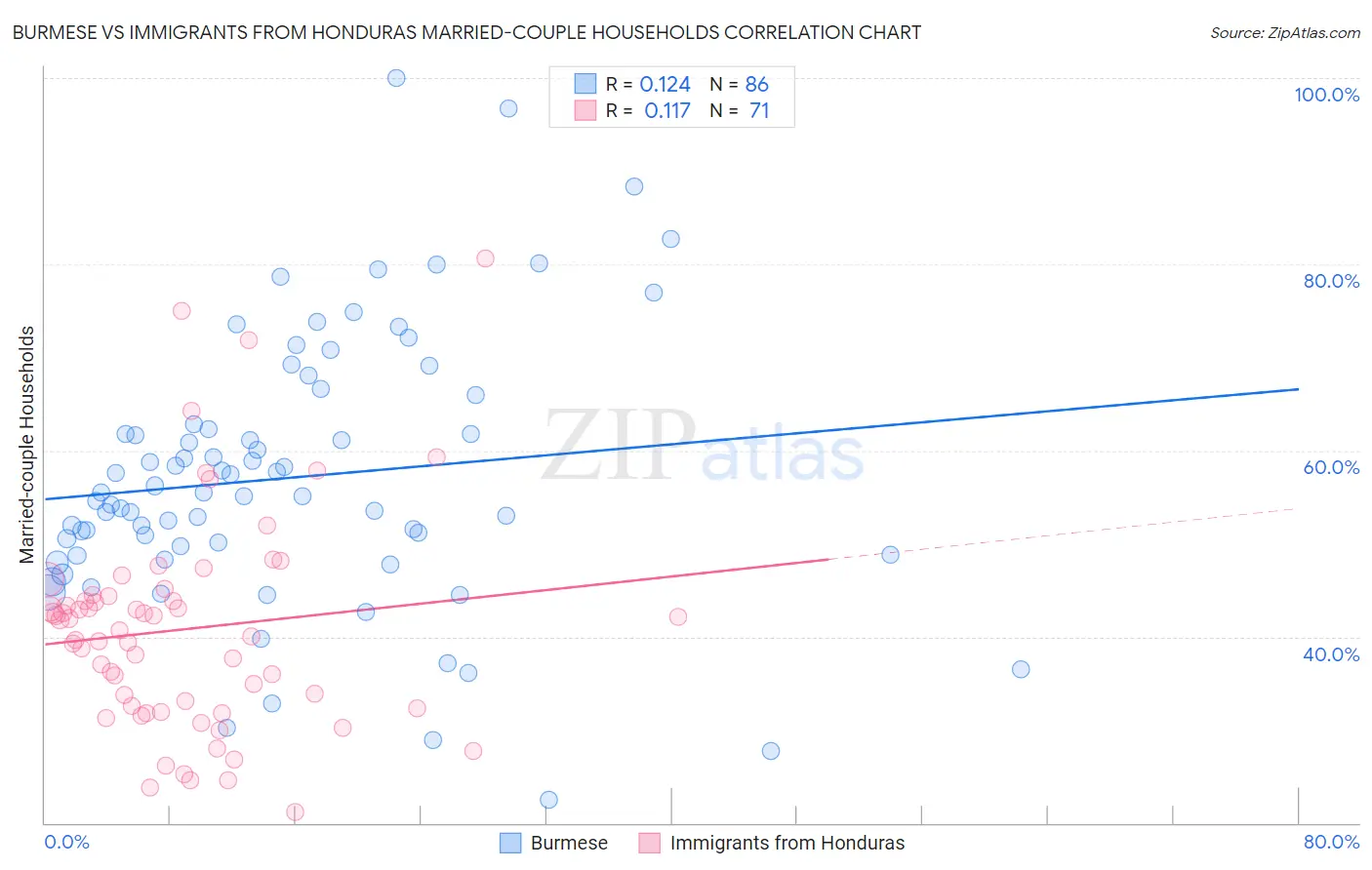 Burmese vs Immigrants from Honduras Married-couple Households