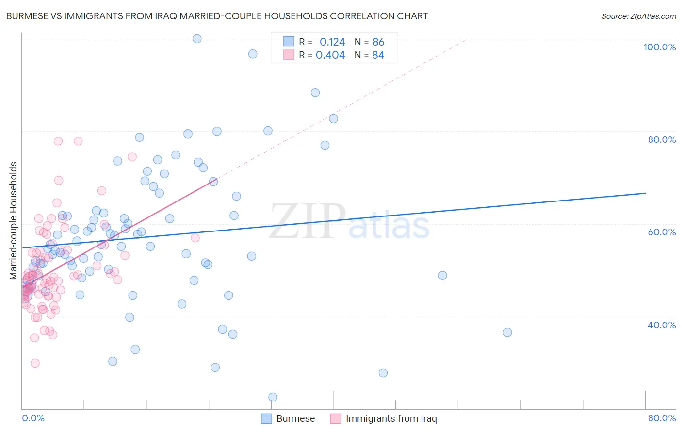 Burmese vs Immigrants from Iraq Married-couple Households