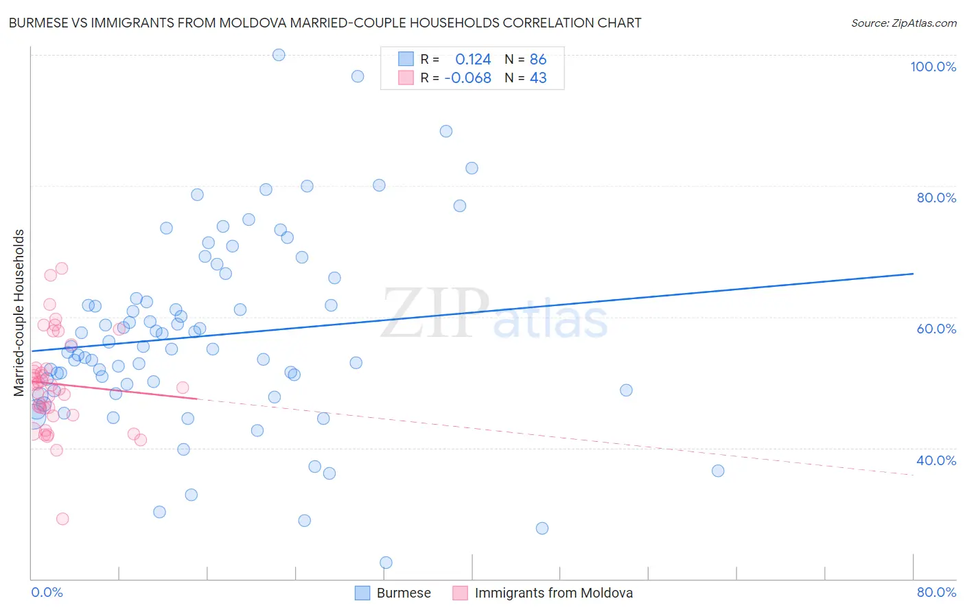 Burmese vs Immigrants from Moldova Married-couple Households