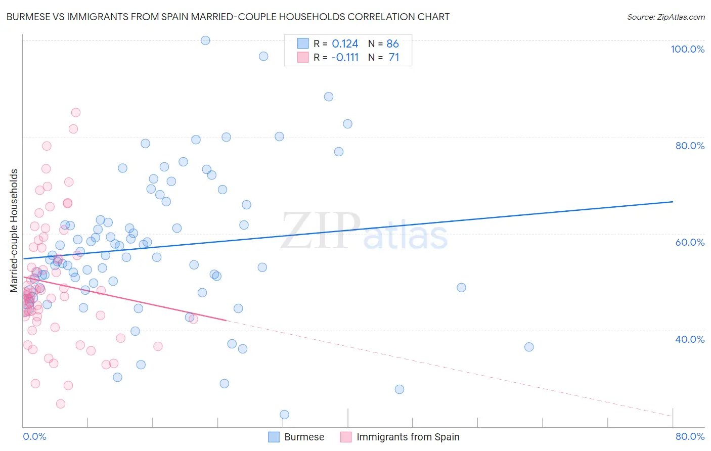 Burmese vs Immigrants from Spain Married-couple Households