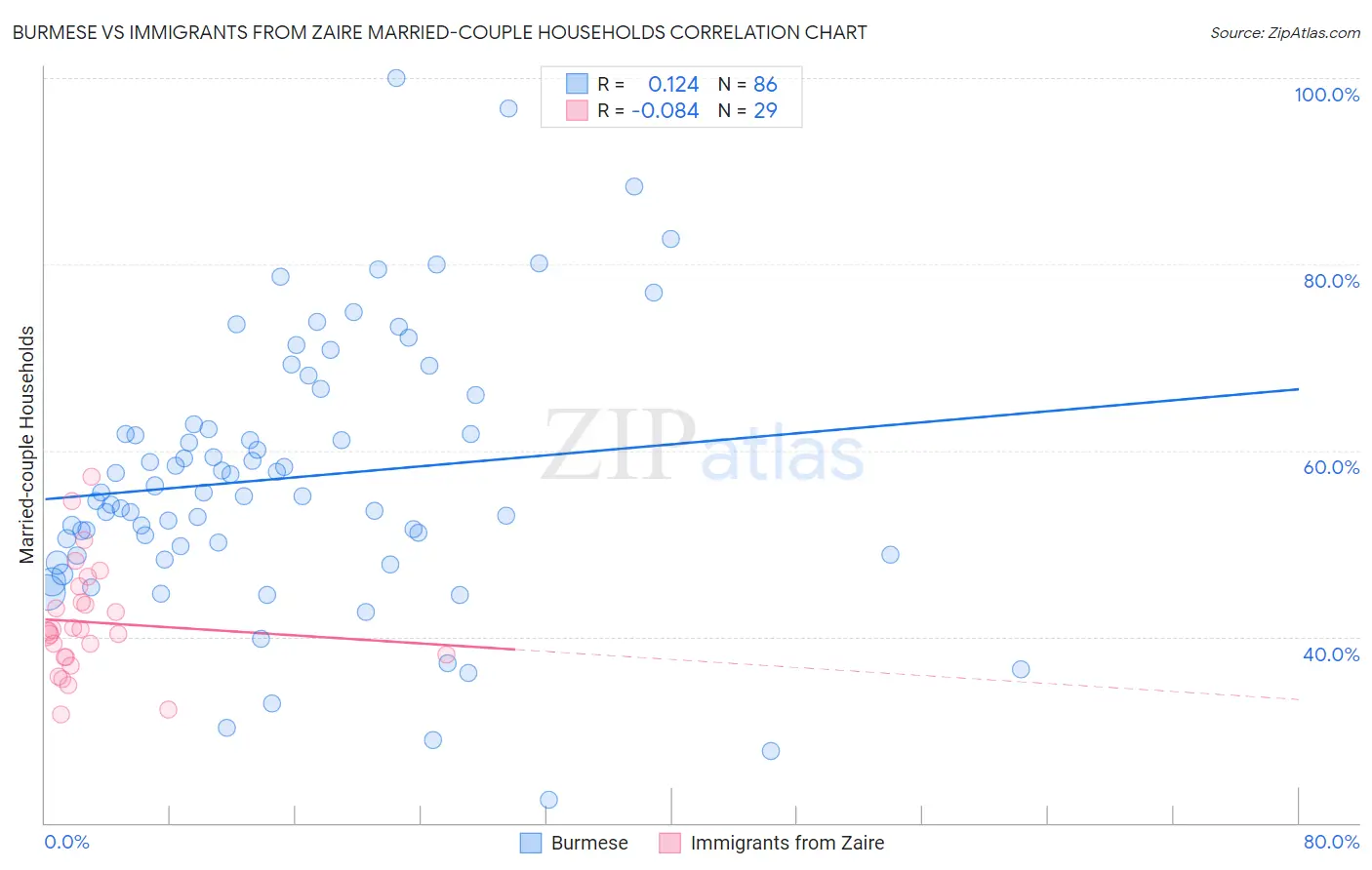 Burmese vs Immigrants from Zaire Married-couple Households