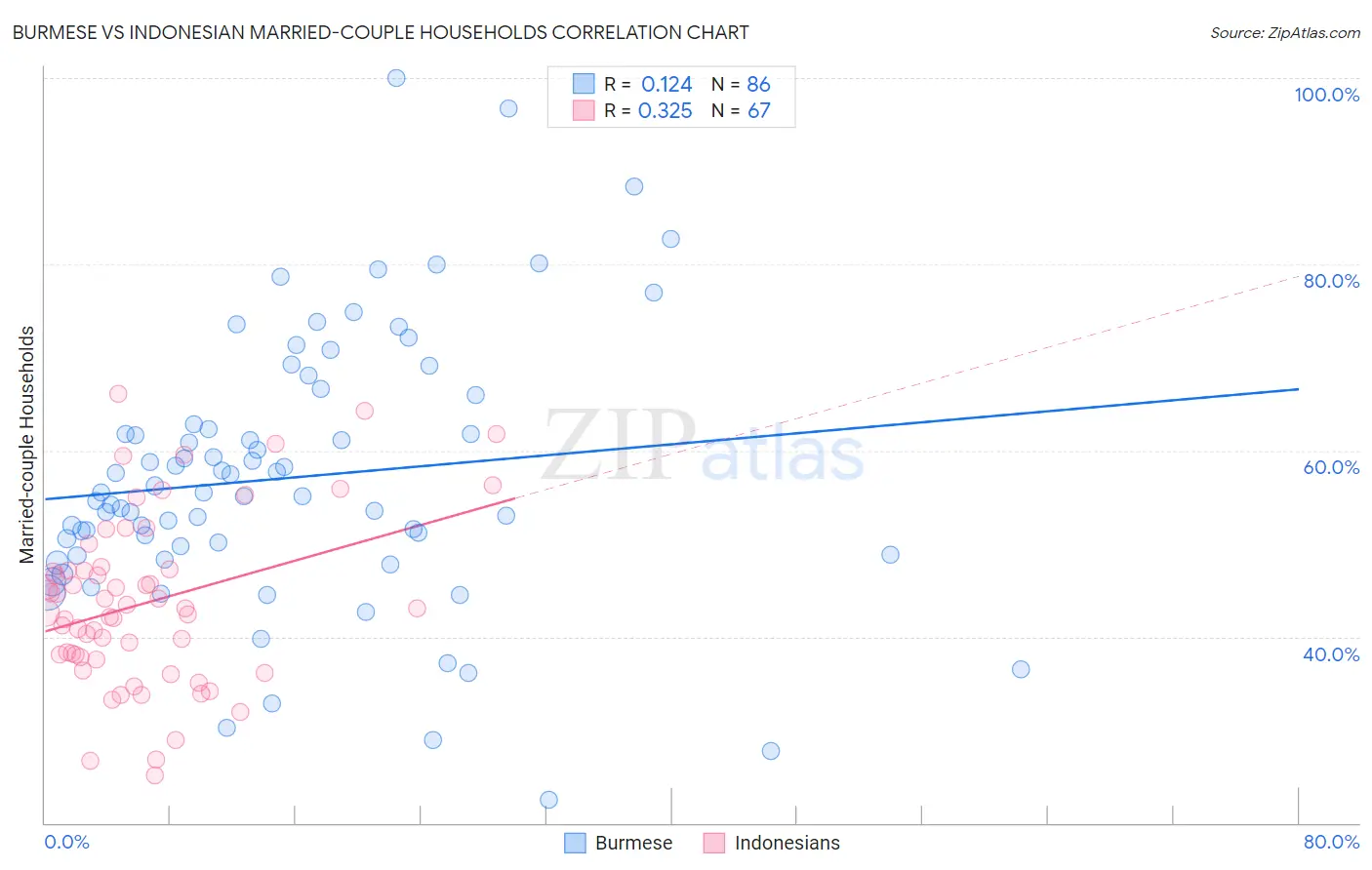 Burmese vs Indonesian Married-couple Households