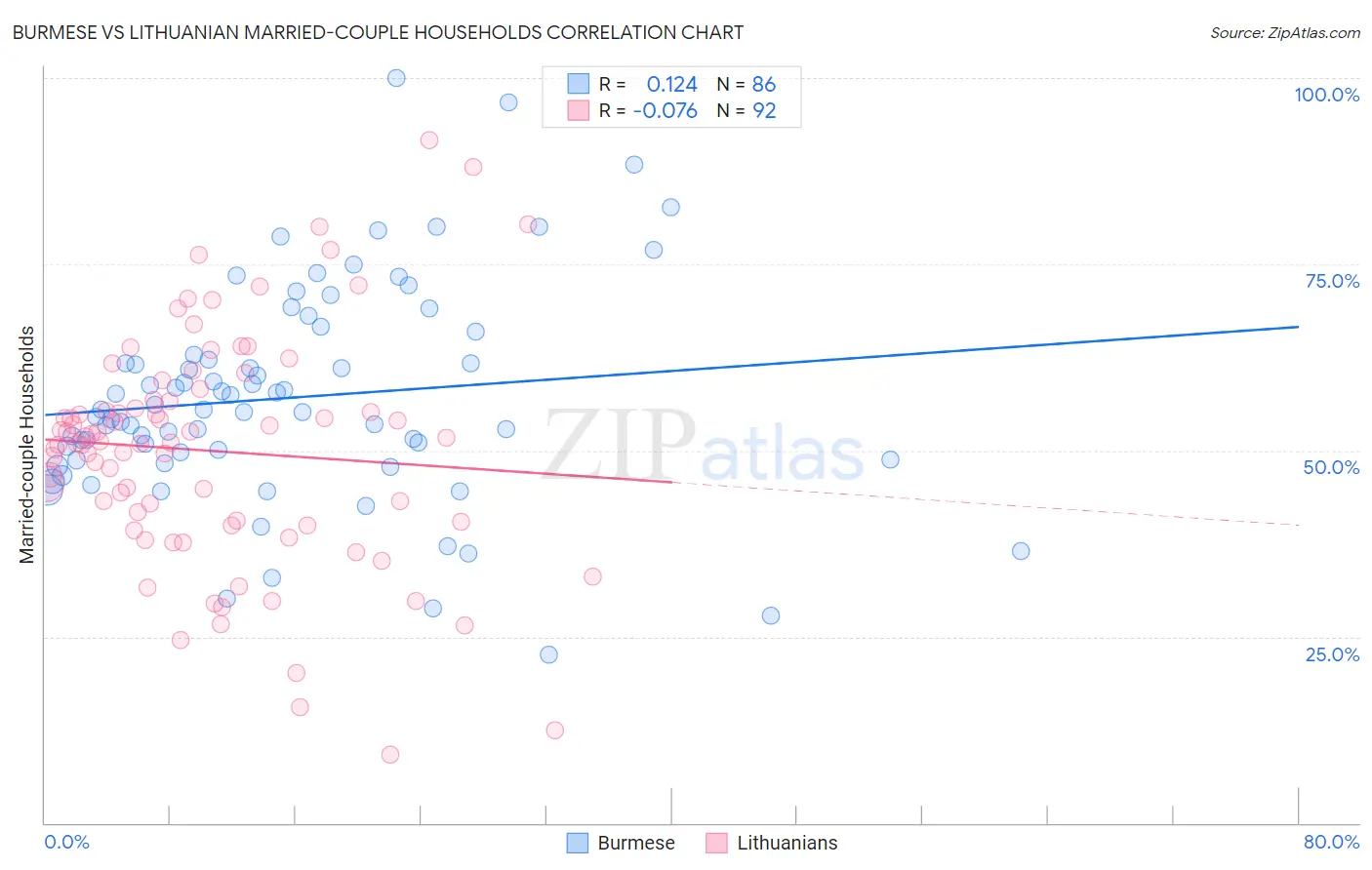 Burmese vs Lithuanian Married-couple Households