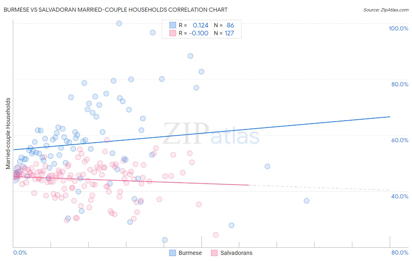 Burmese vs Salvadoran Married-couple Households