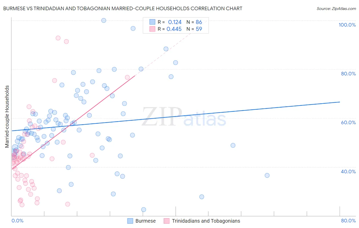 Burmese vs Trinidadian and Tobagonian Married-couple Households