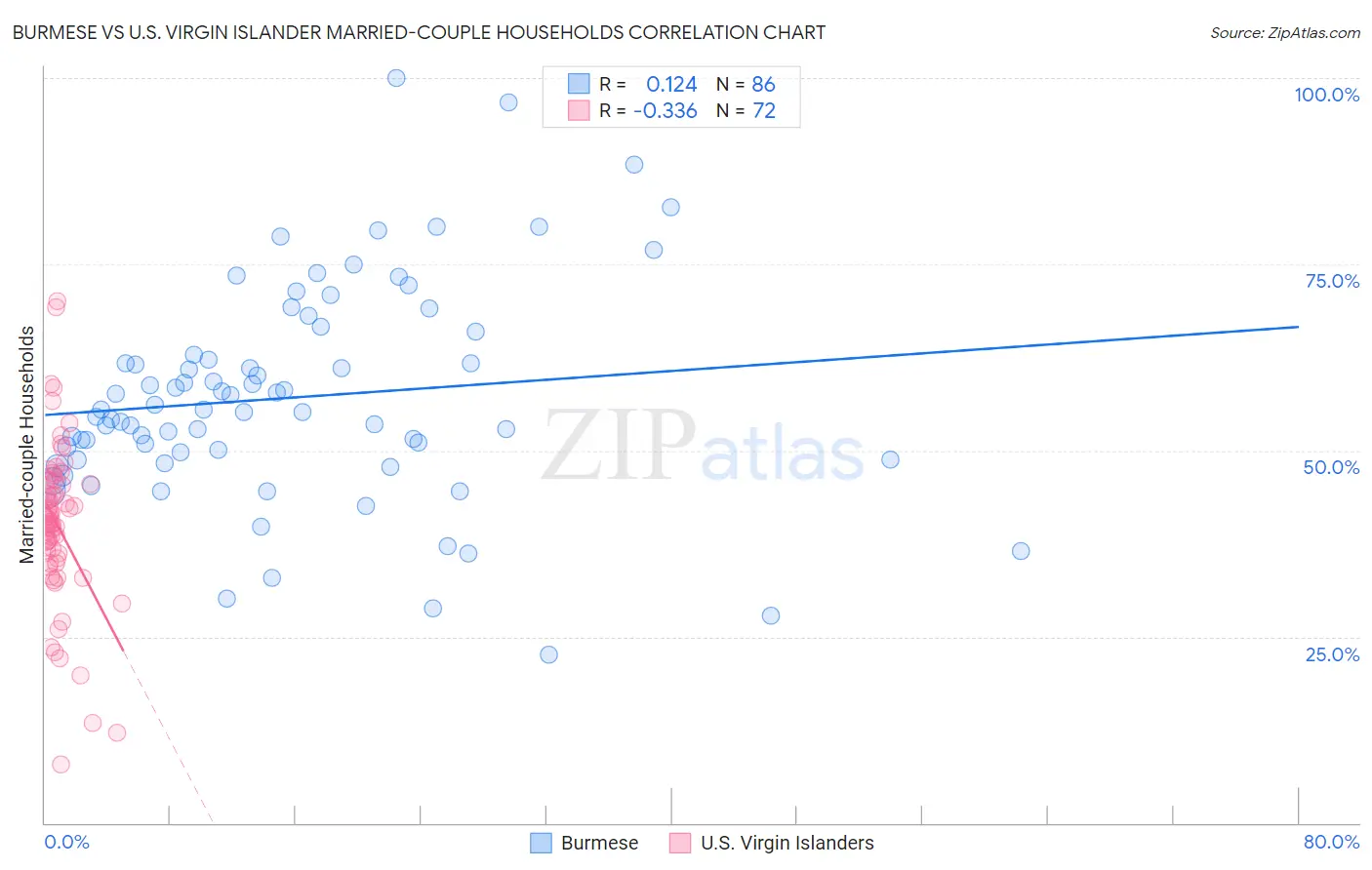 Burmese vs U.S. Virgin Islander Married-couple Households