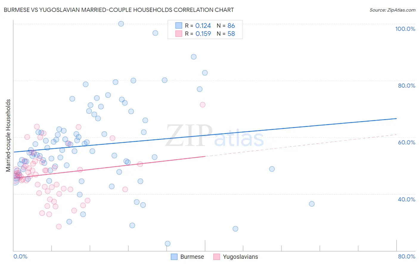 Burmese vs Yugoslavian Married-couple Households