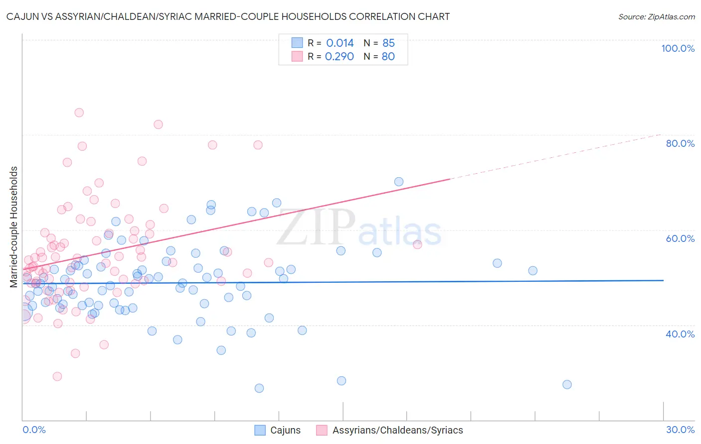 Cajun vs Assyrian/Chaldean/Syriac Married-couple Households