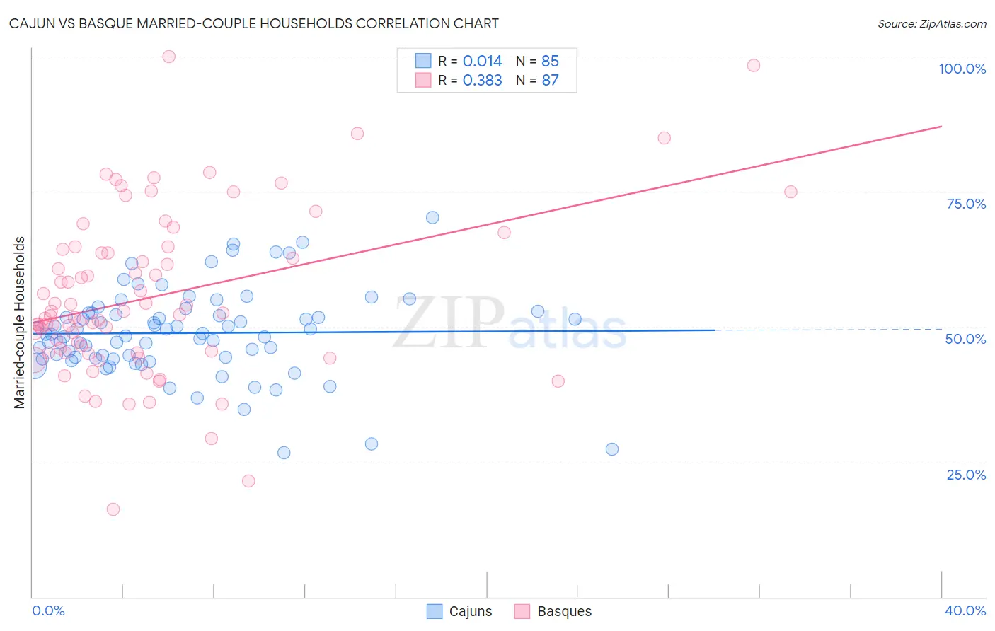 Cajun vs Basque Married-couple Households