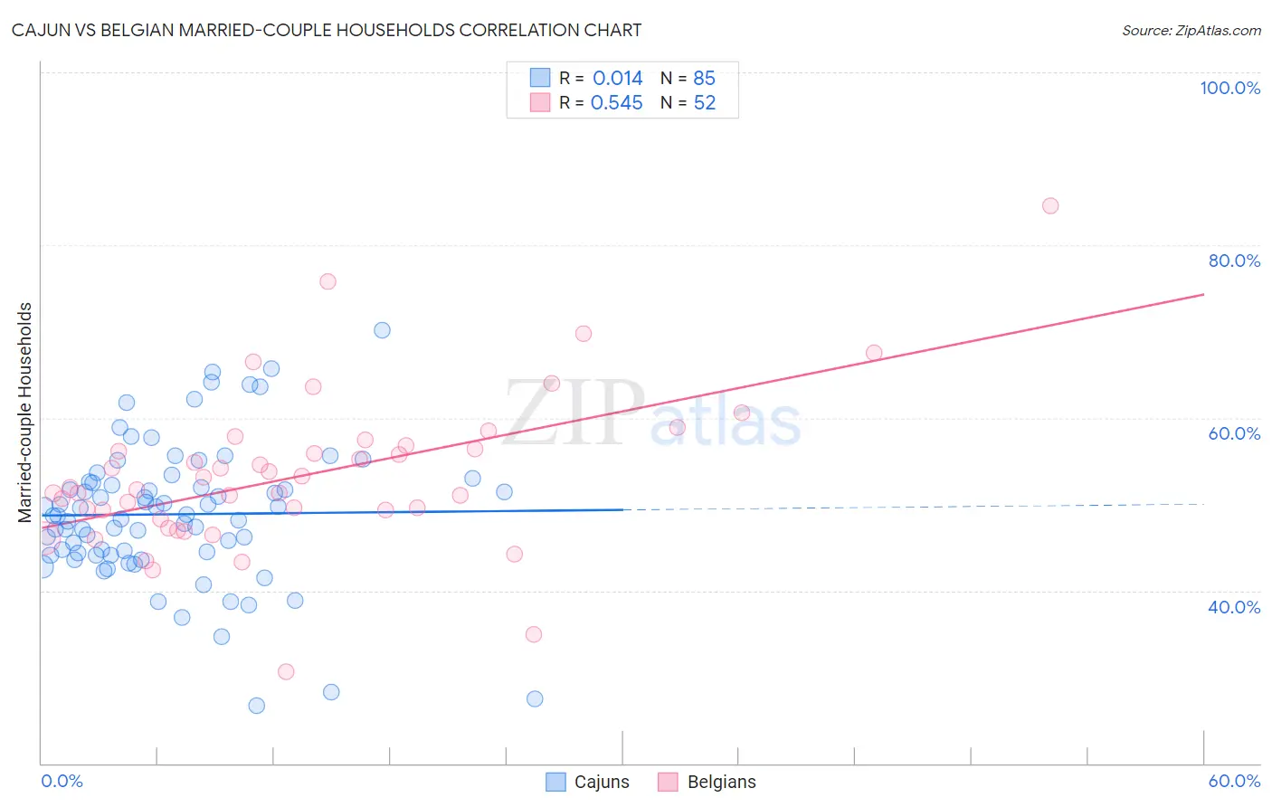 Cajun vs Belgian Married-couple Households