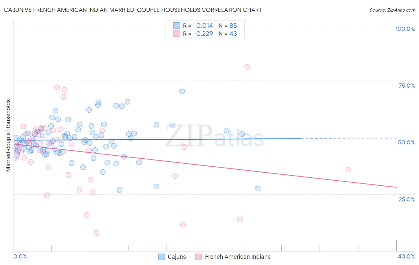 Cajun vs French American Indian Married-couple Households