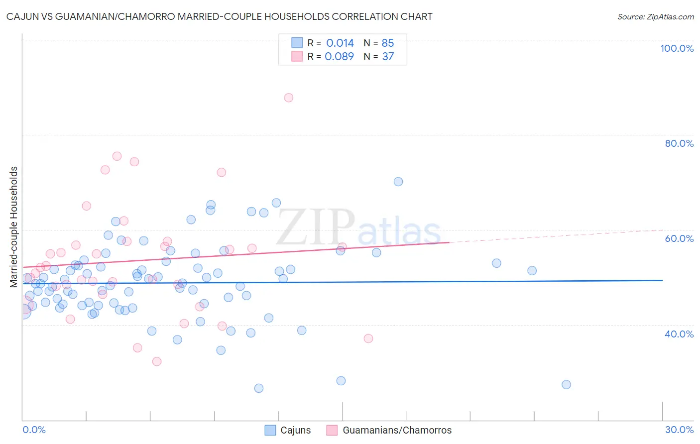 Cajun vs Guamanian/Chamorro Married-couple Households