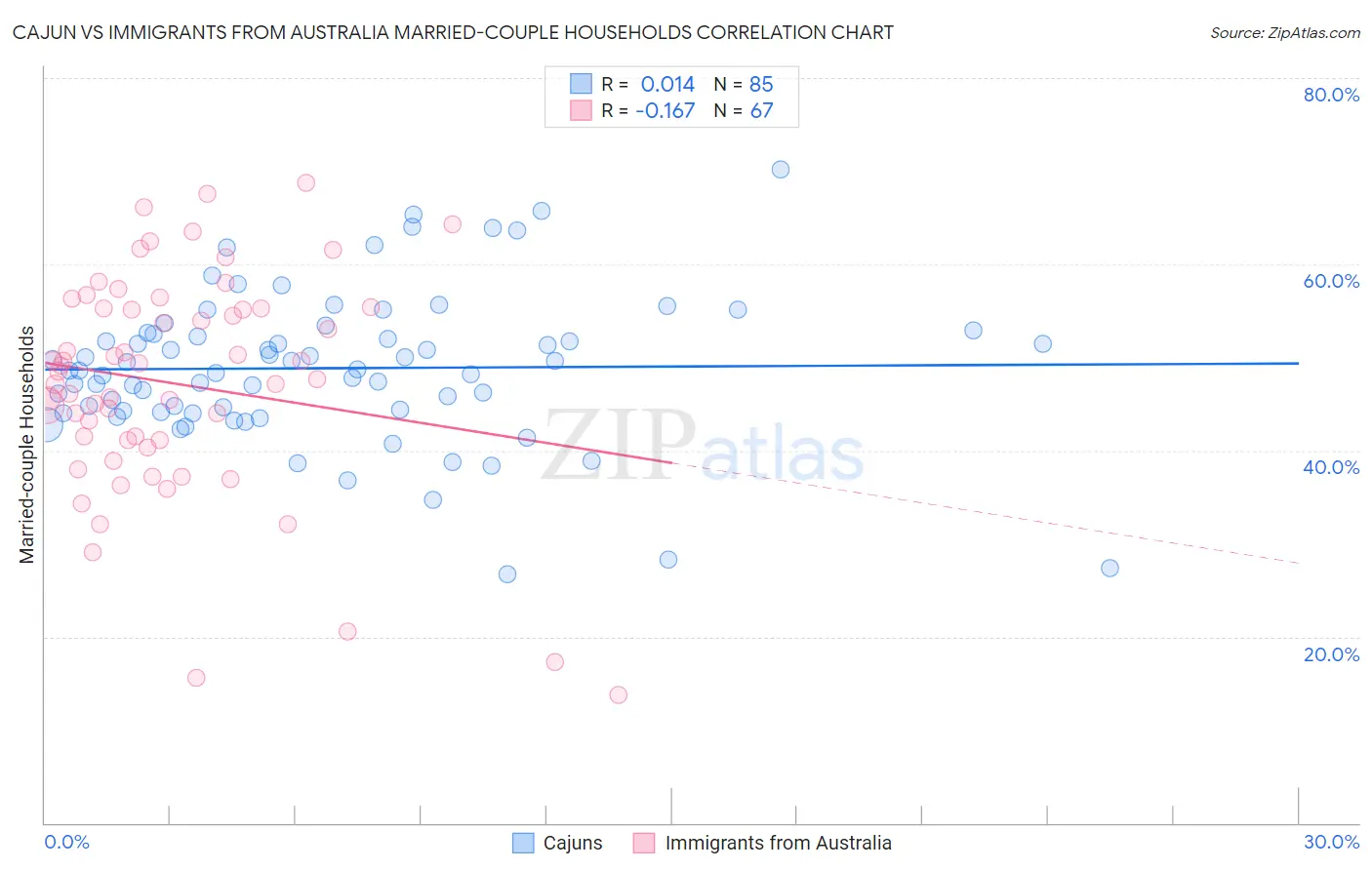 Cajun vs Immigrants from Australia Married-couple Households