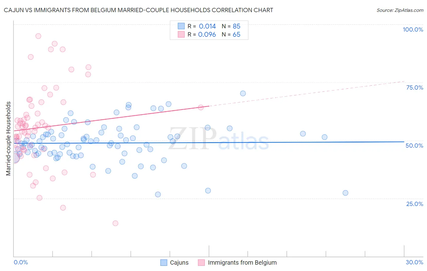 Cajun vs Immigrants from Belgium Married-couple Households