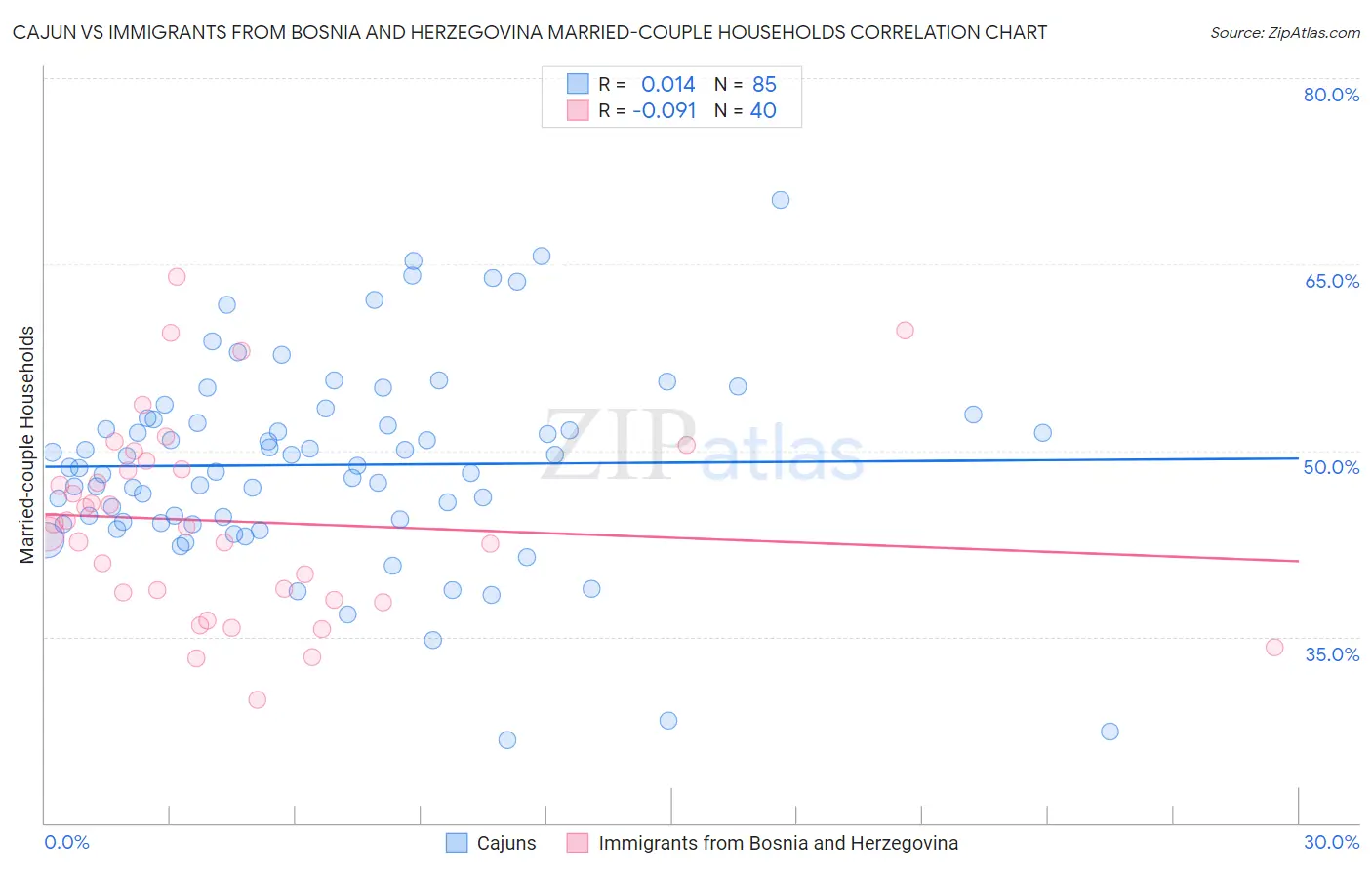 Cajun vs Immigrants from Bosnia and Herzegovina Married-couple Households