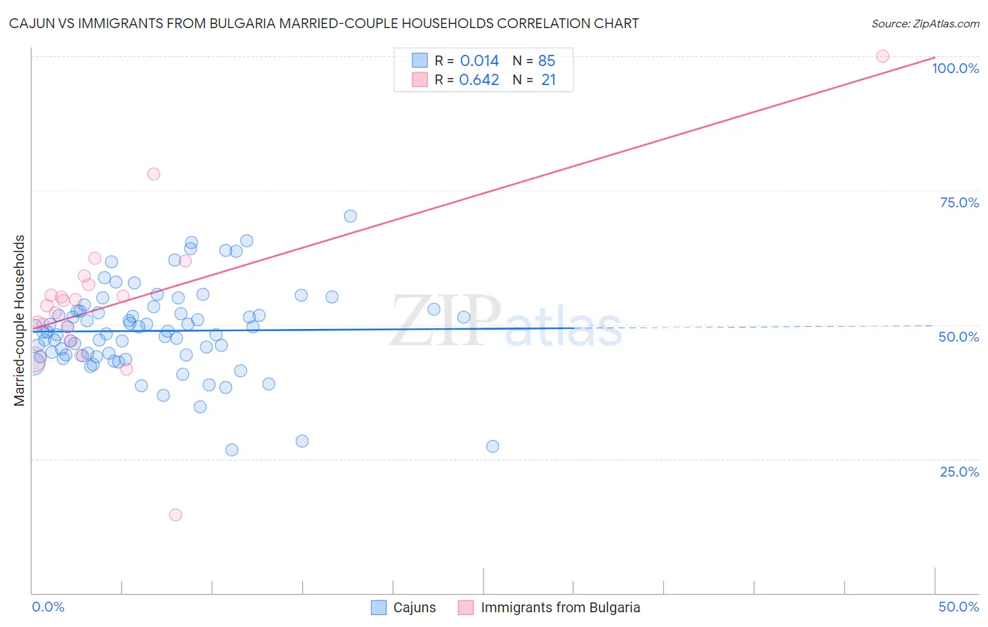 Cajun vs Immigrants from Bulgaria Married-couple Households