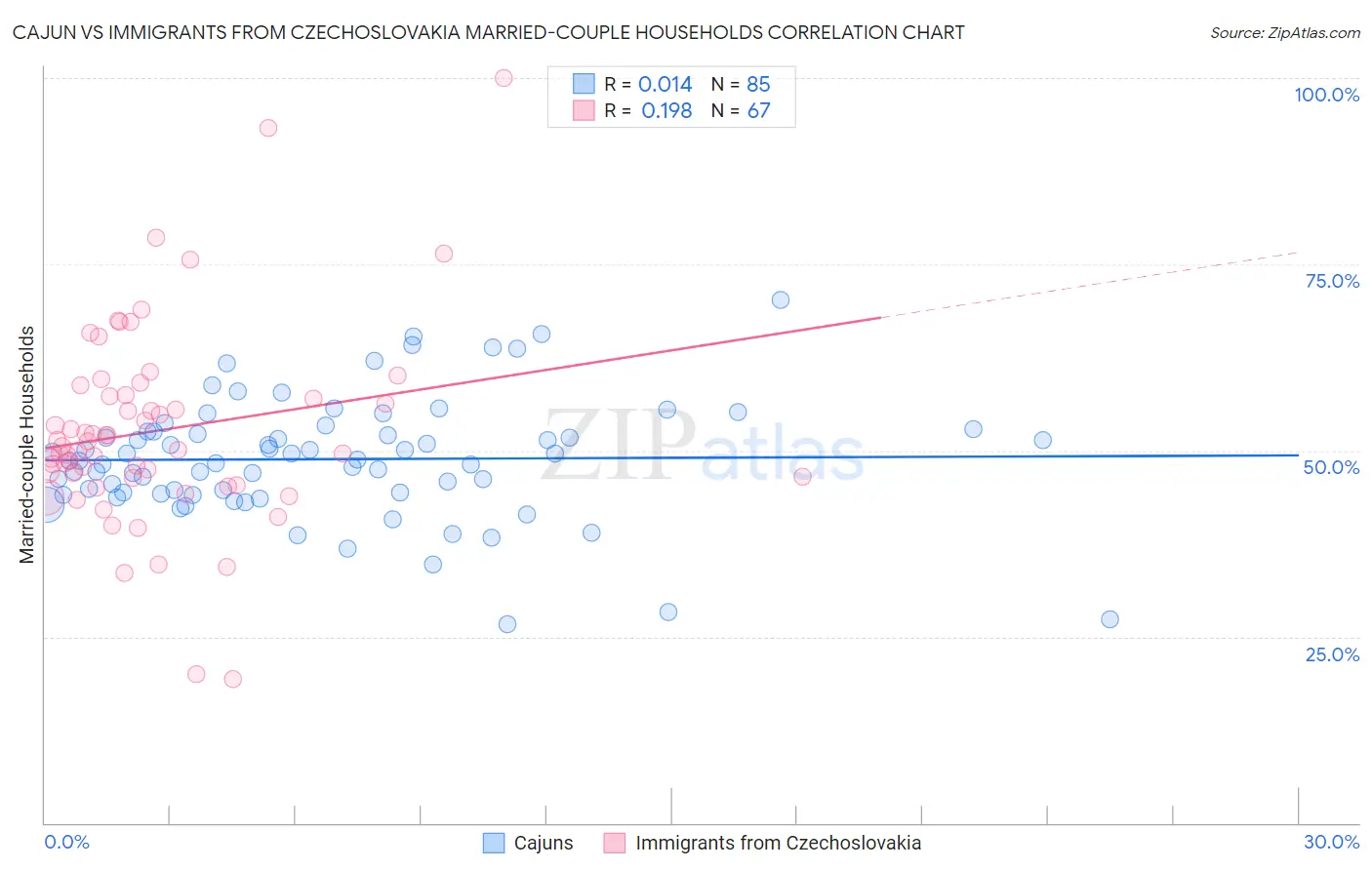 Cajun vs Immigrants from Czechoslovakia Married-couple Households