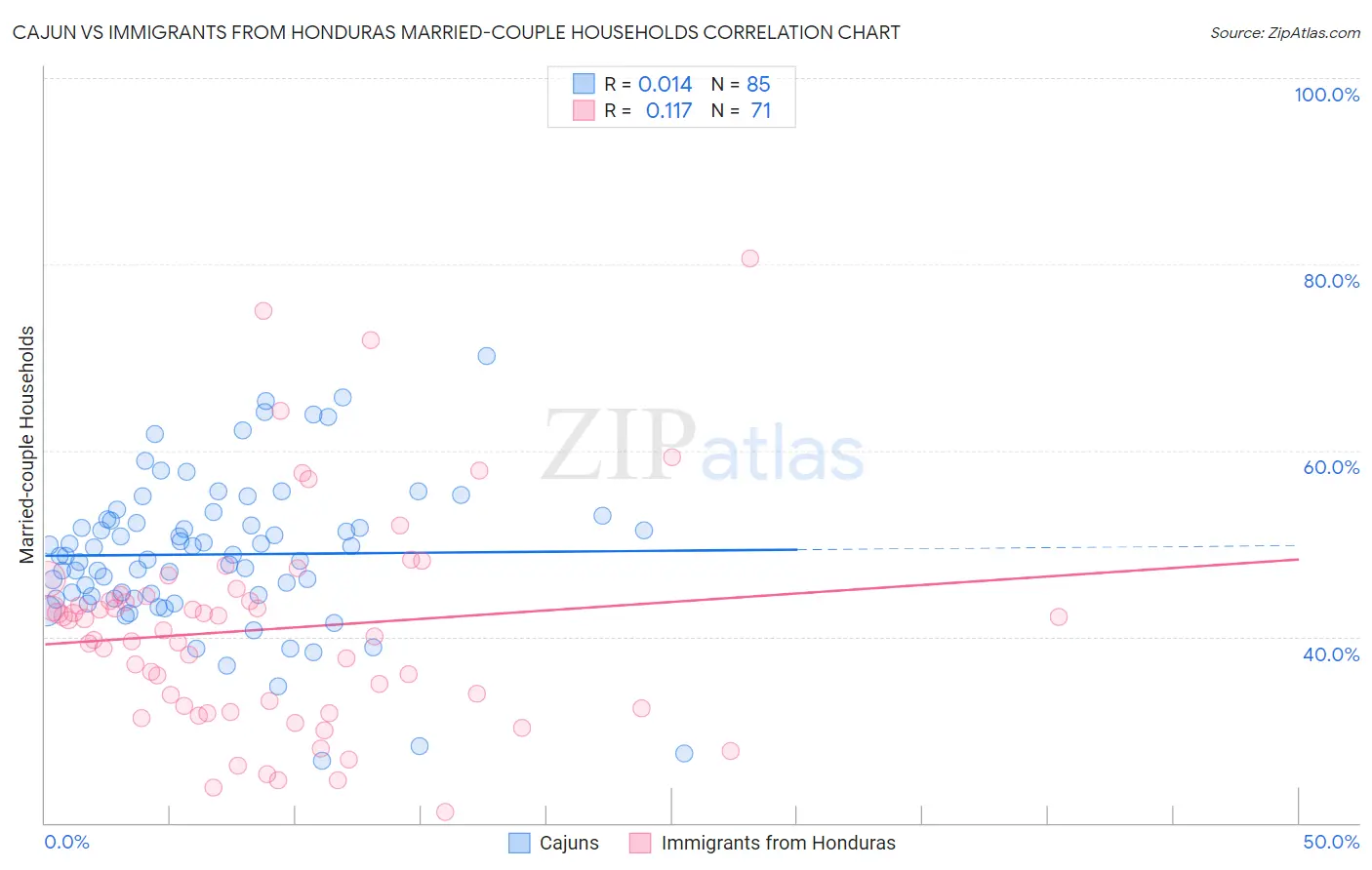 Cajun vs Immigrants from Honduras Married-couple Households