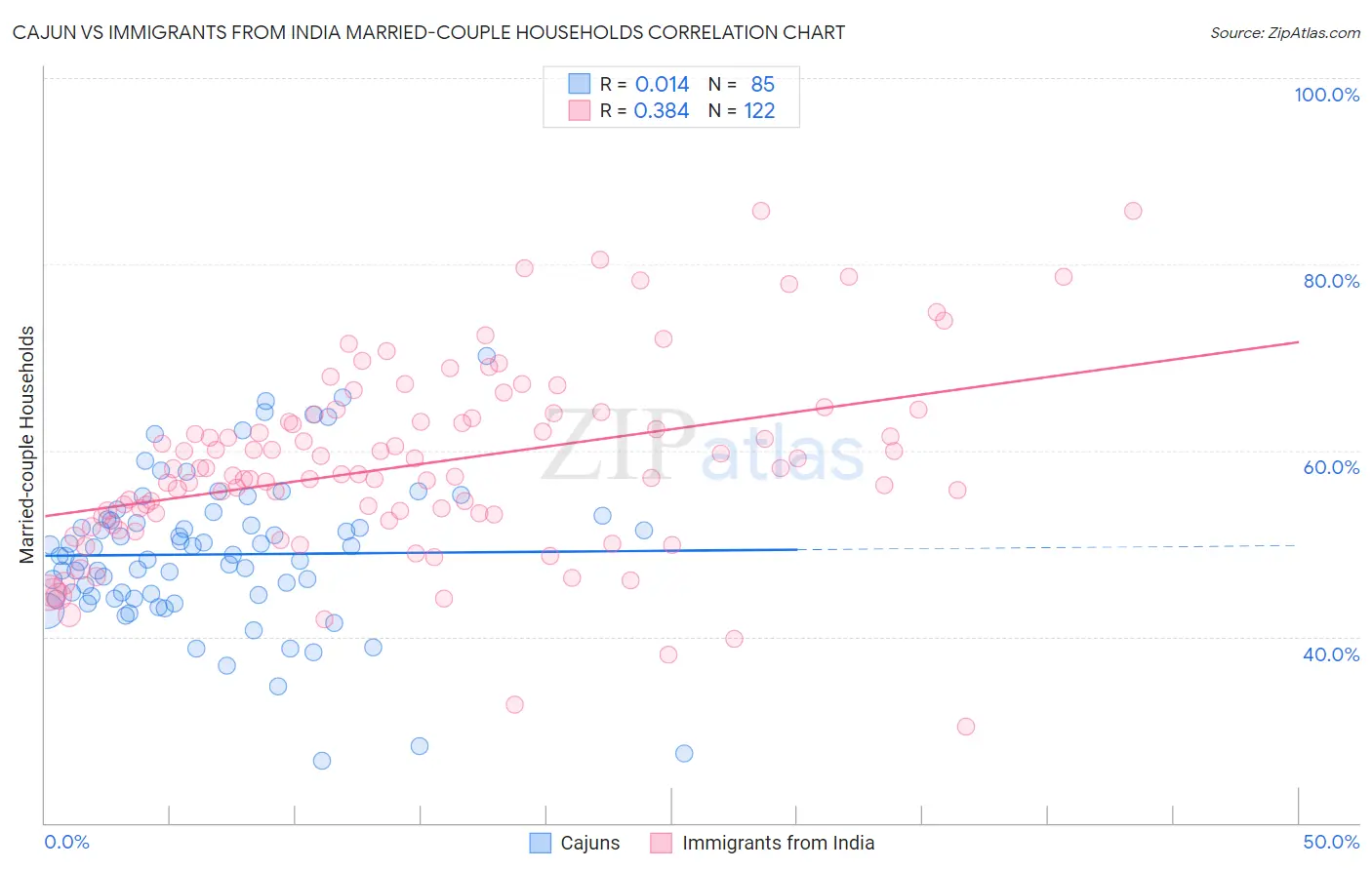 Cajun vs Immigrants from India Married-couple Households