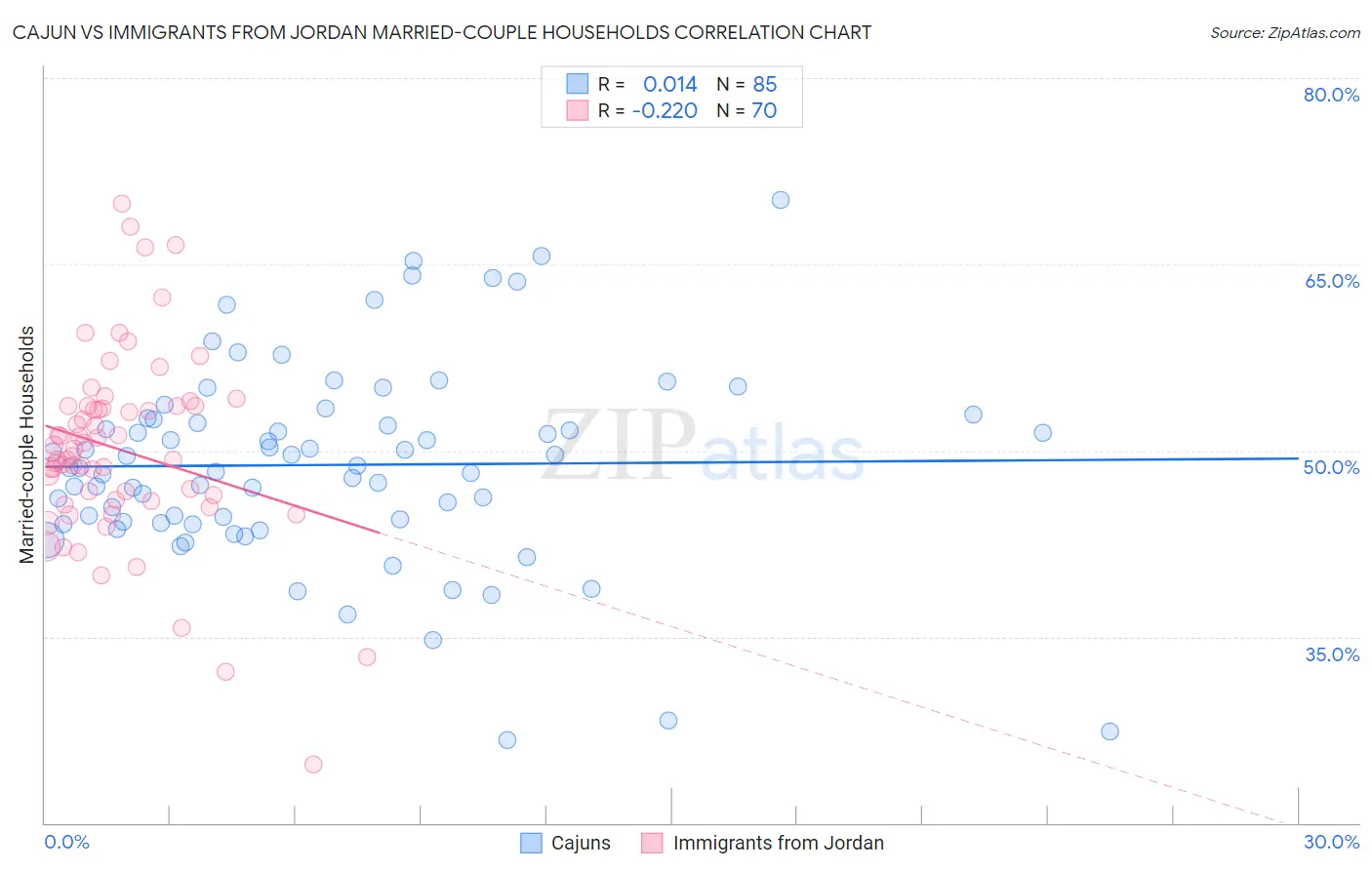 Cajun vs Immigrants from Jordan Married-couple Households