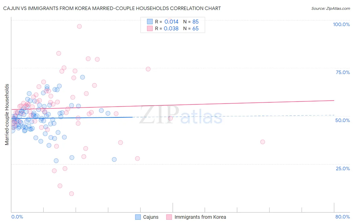 Cajun vs Immigrants from Korea Married-couple Households