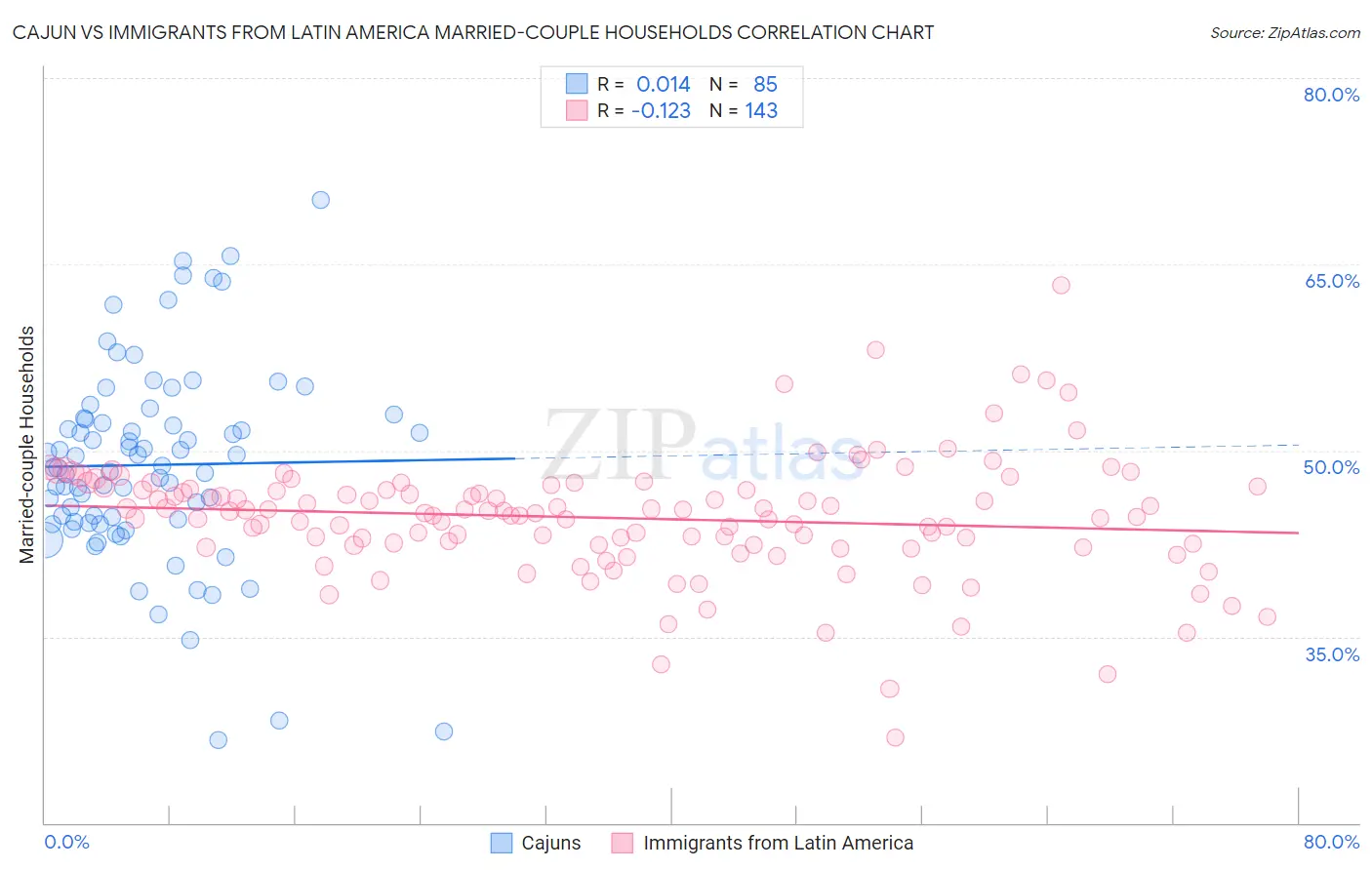 Cajun vs Immigrants from Latin America Married-couple Households