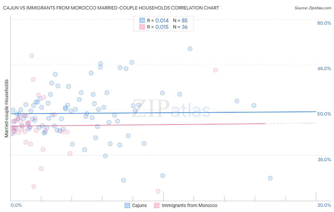 Cajun vs Immigrants from Morocco Married-couple Households