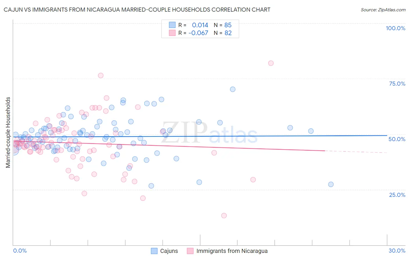 Cajun vs Immigrants from Nicaragua Married-couple Households