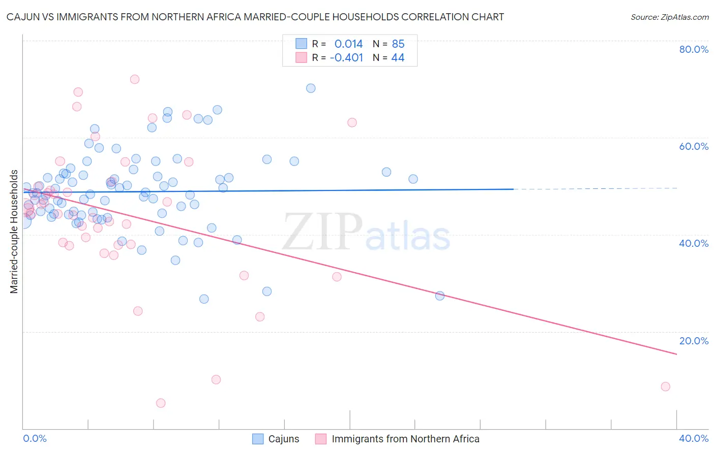 Cajun vs Immigrants from Northern Africa Married-couple Households