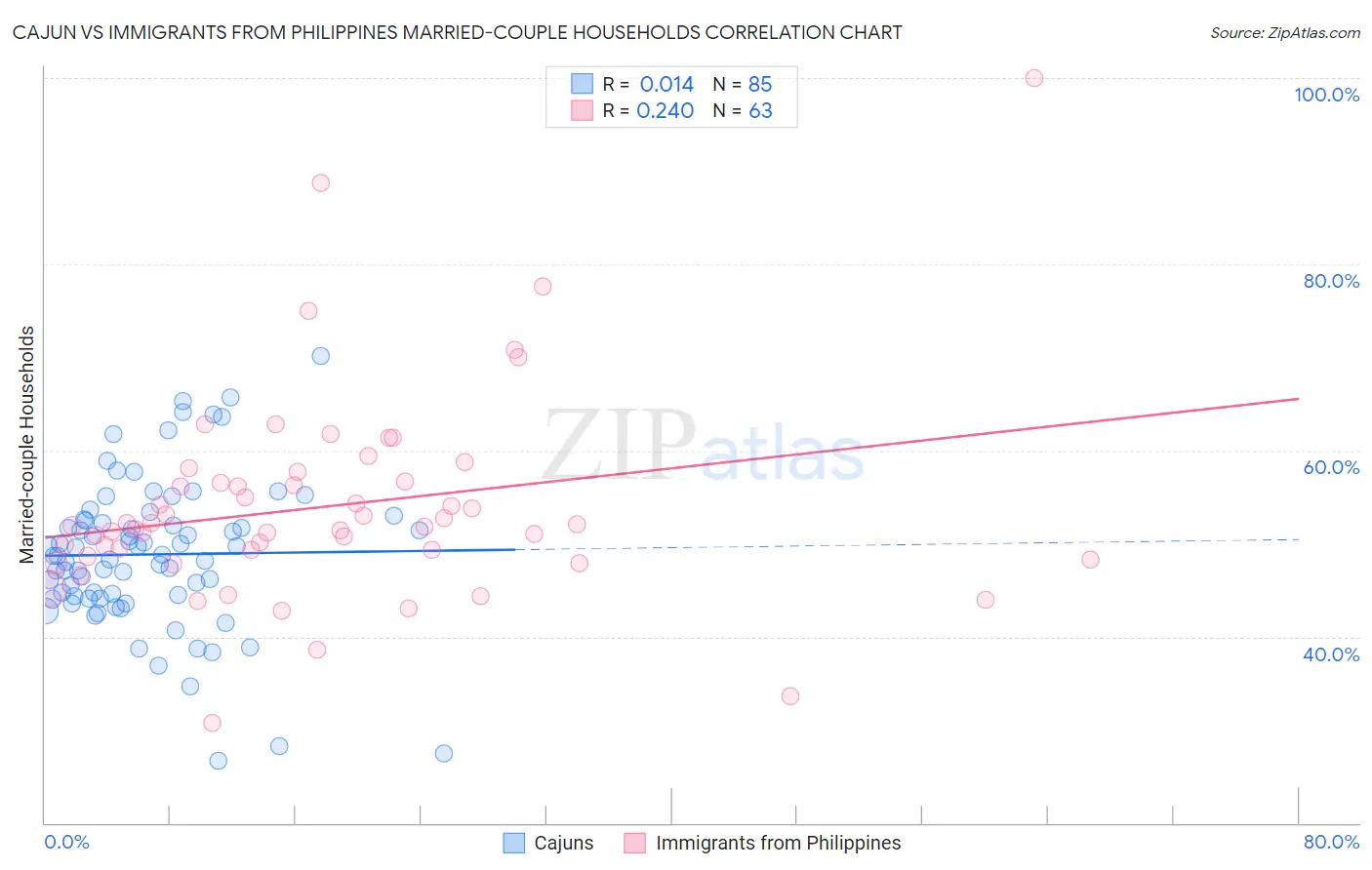 Cajun vs Immigrants from Philippines Married-couple Households