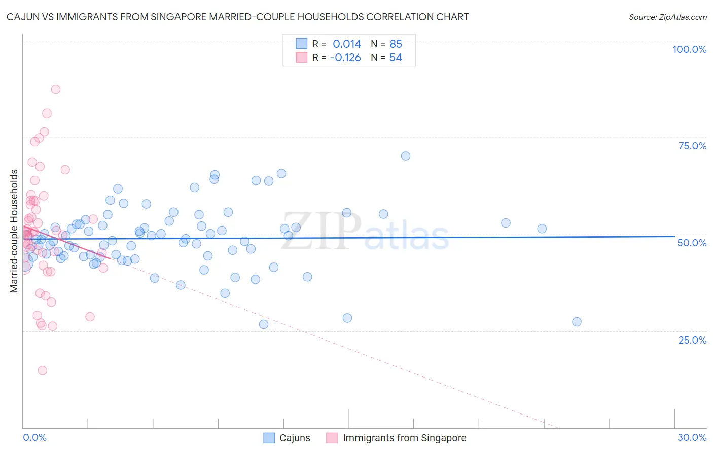 Cajun vs Immigrants from Singapore Married-couple Households