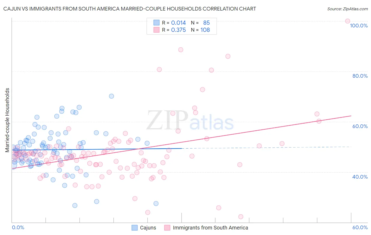 Cajun vs Immigrants from South America Married-couple Households