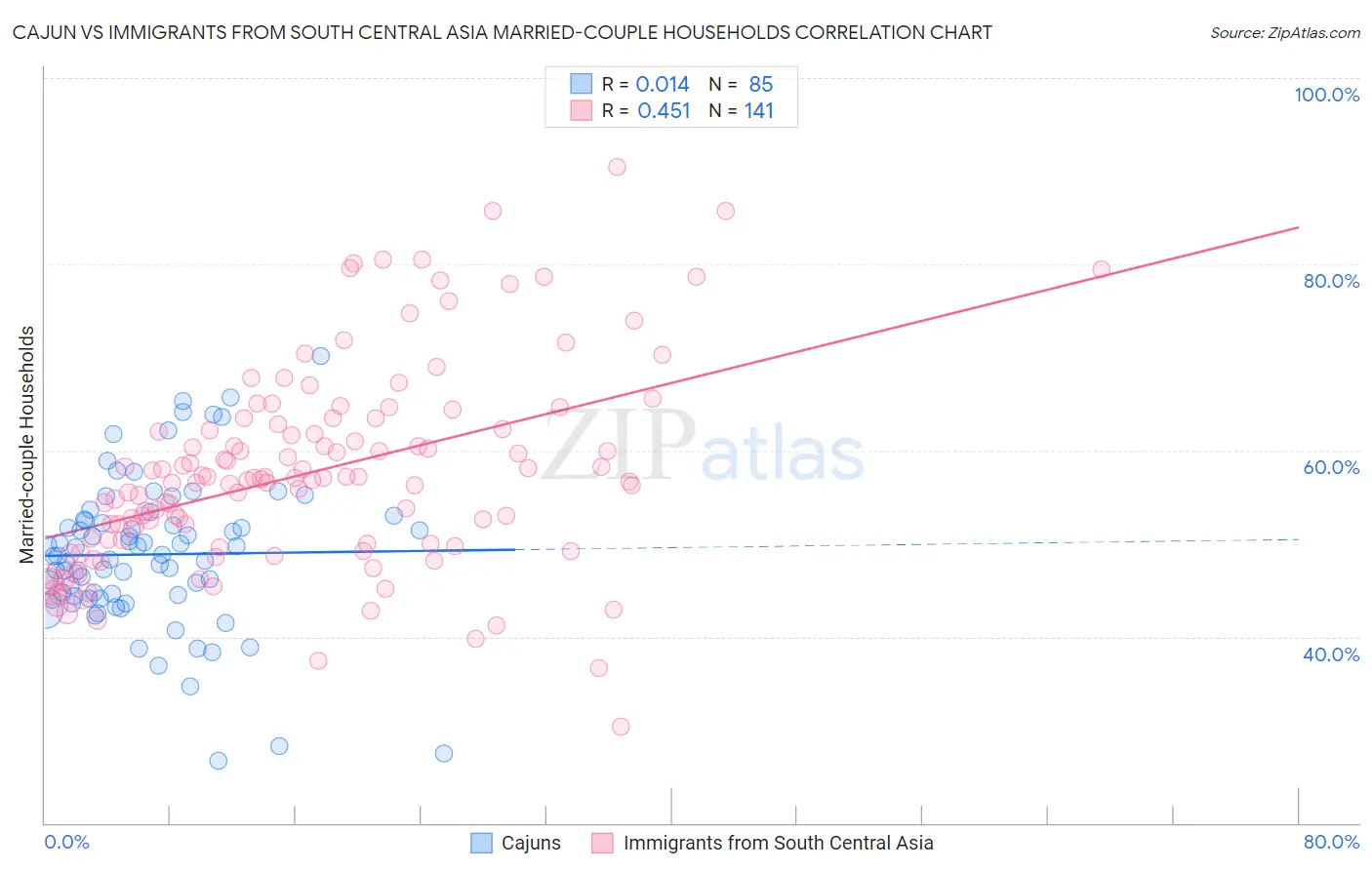 Cajun vs Immigrants from South Central Asia Married-couple Households