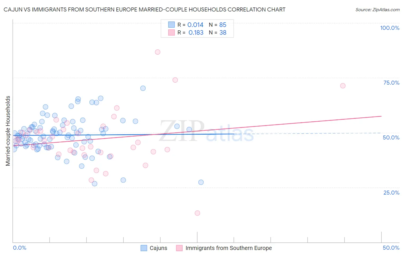 Cajun vs Immigrants from Southern Europe Married-couple Households