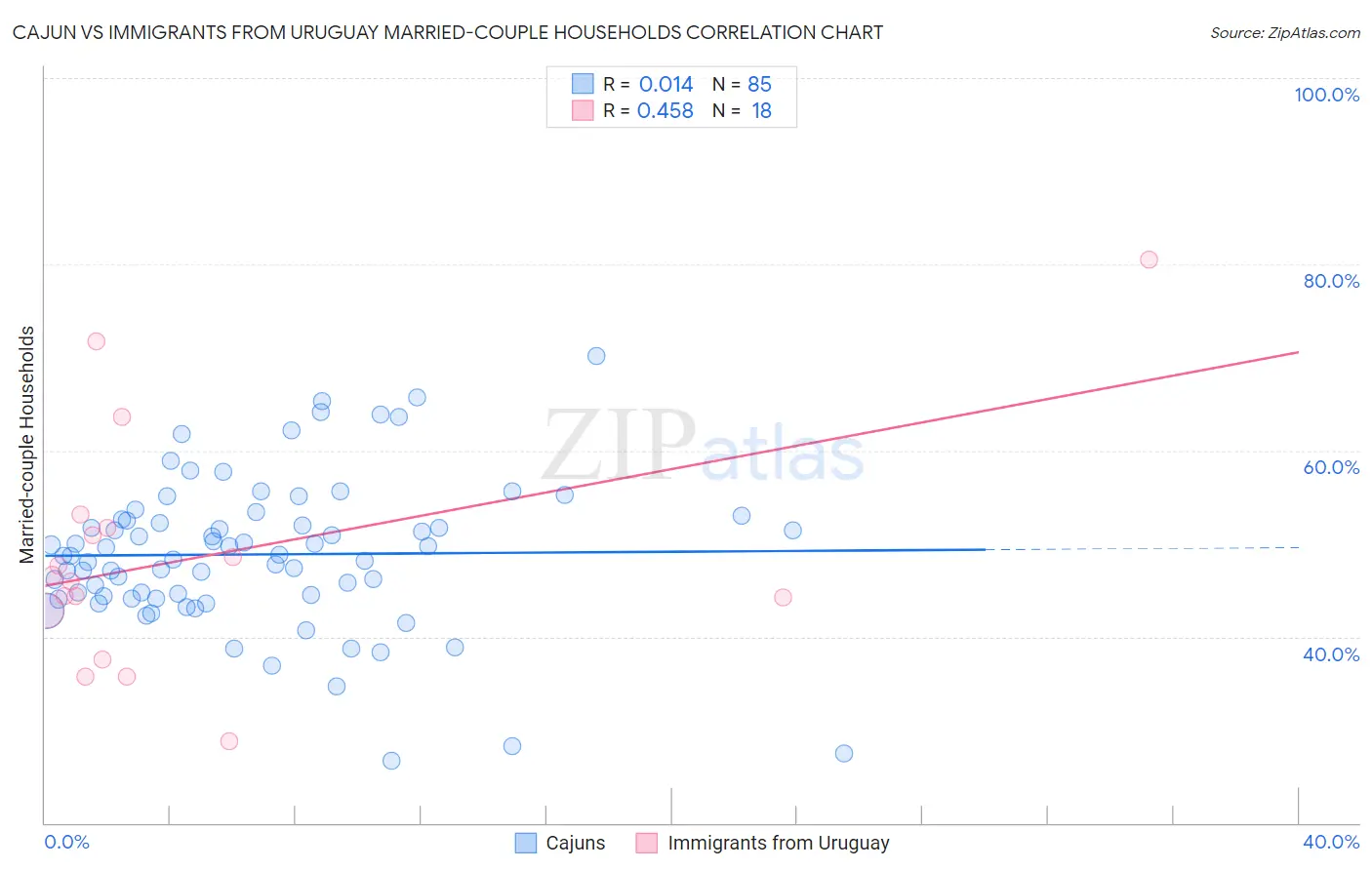 Cajun vs Immigrants from Uruguay Married-couple Households