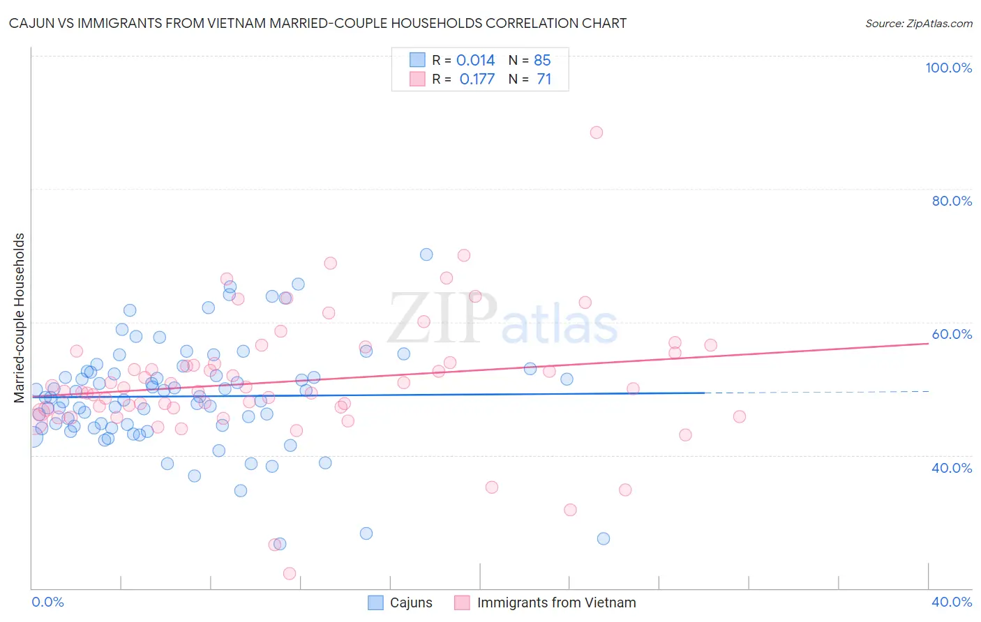 Cajun vs Immigrants from Vietnam Married-couple Households