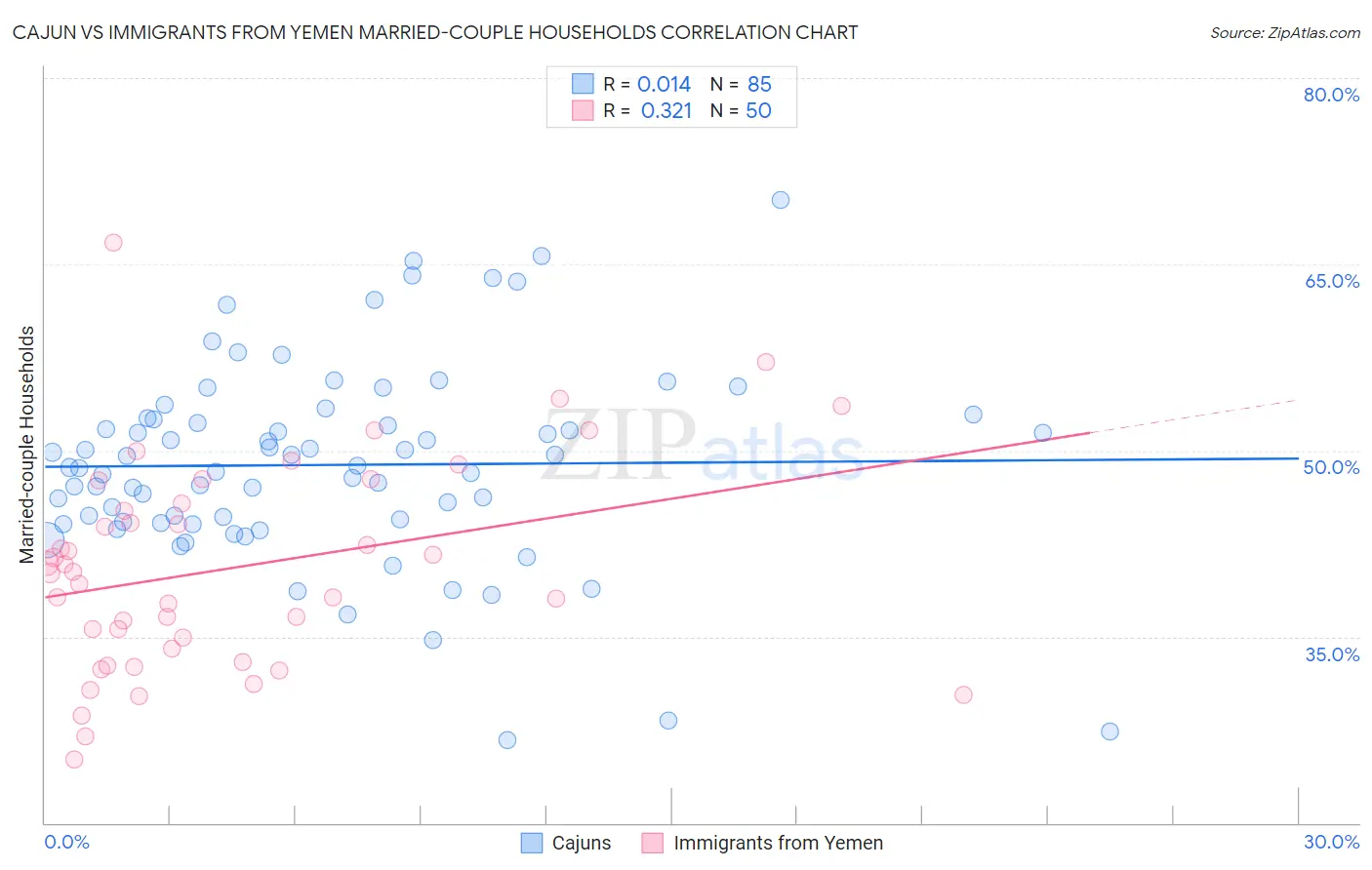 Cajun vs Immigrants from Yemen Married-couple Households