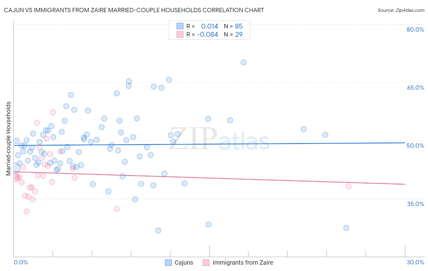 Cajun vs Immigrants from Zaire Married-couple Households