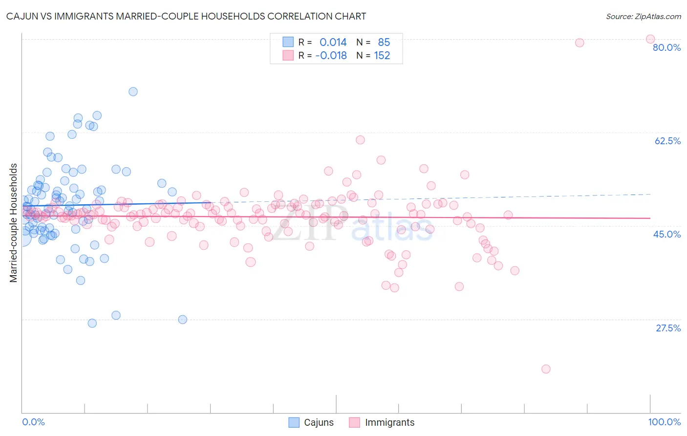 Cajun vs Immigrants Married-couple Households