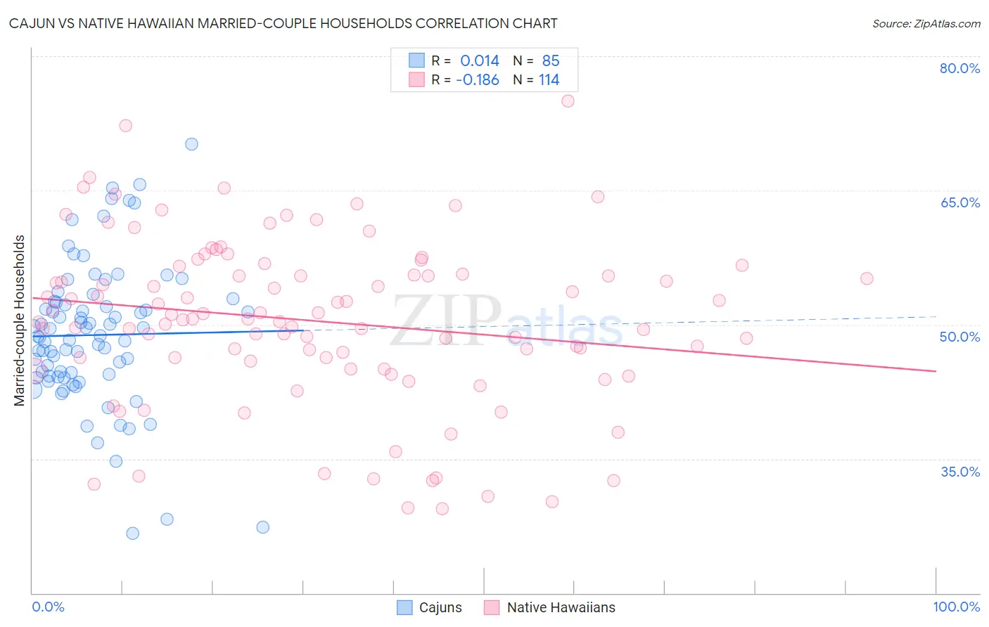 Cajun vs Native Hawaiian Married-couple Households