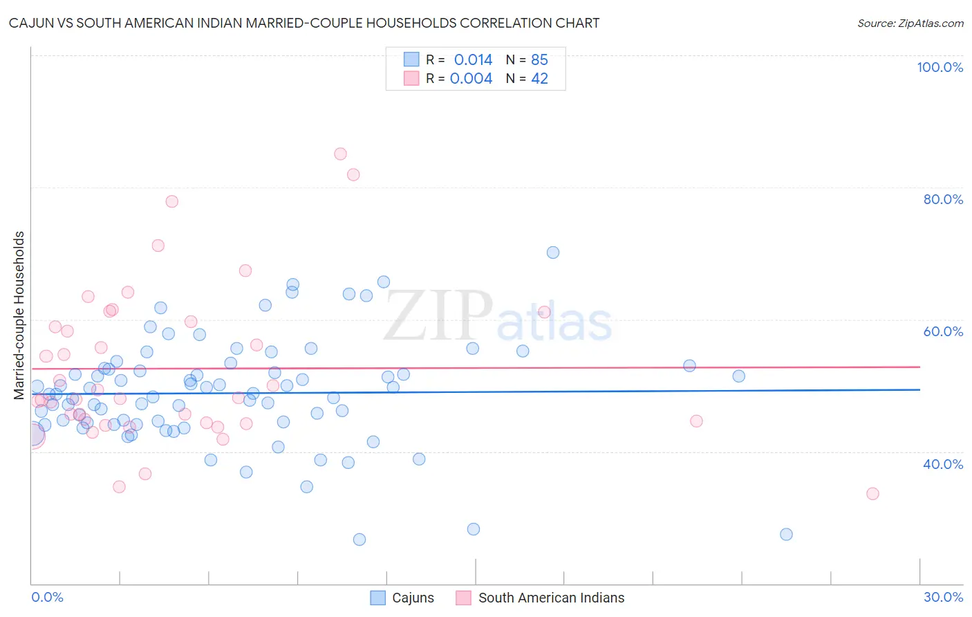 Cajun vs South American Indian Married-couple Households