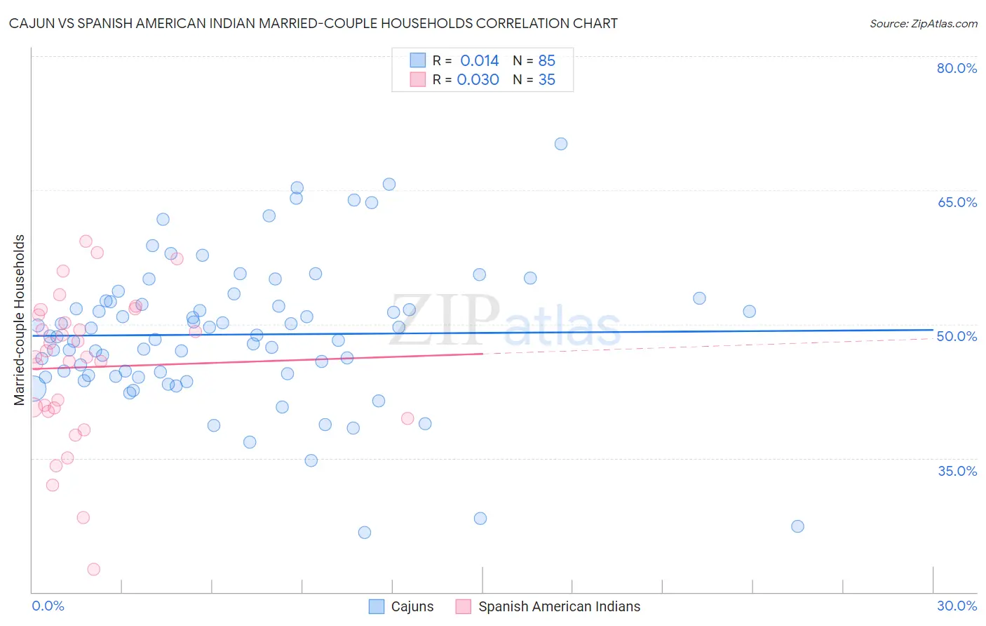 Cajun vs Spanish American Indian Married-couple Households