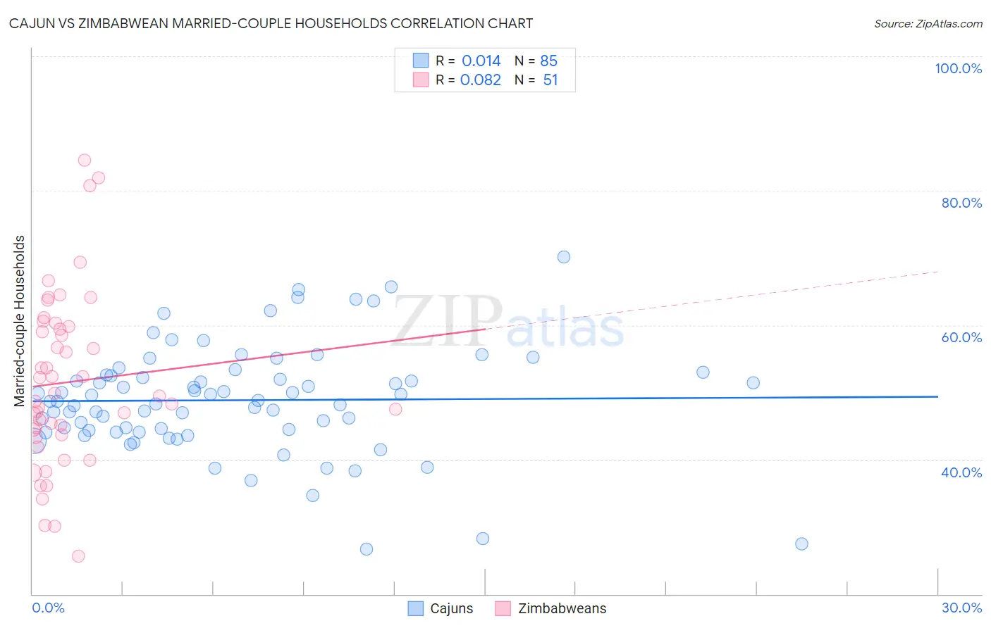 Cajun vs Zimbabwean Married-couple Households