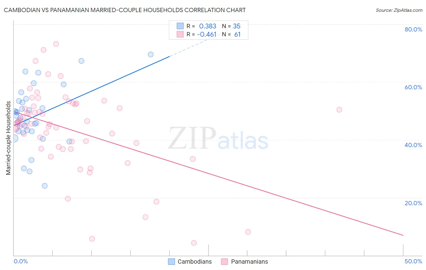 Cambodian vs Panamanian Married-couple Households