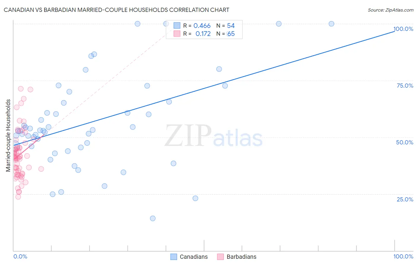 Canadian vs Barbadian Married-couple Households