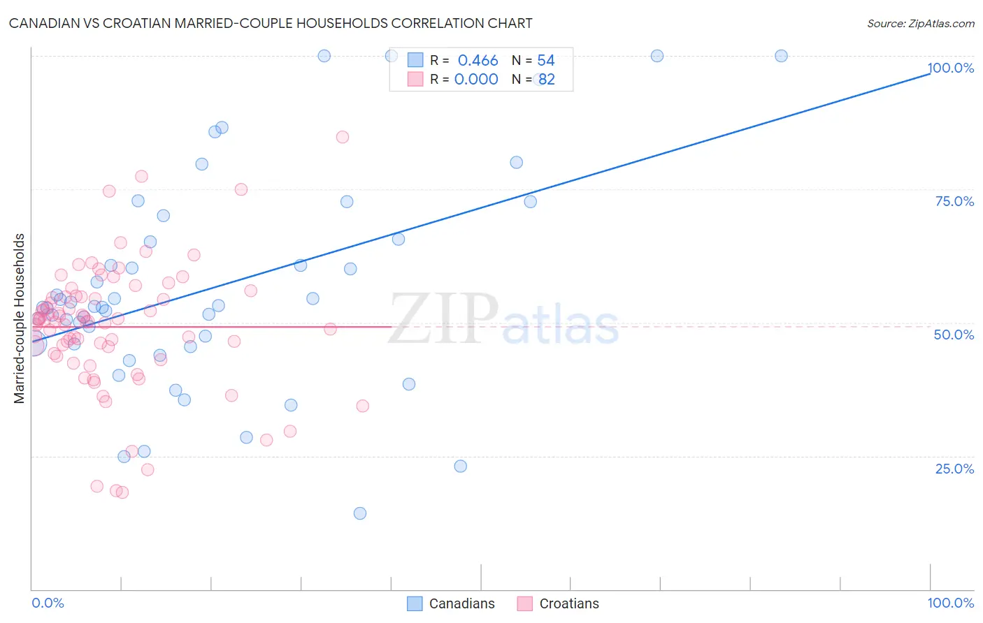 Canadian vs Croatian Married-couple Households