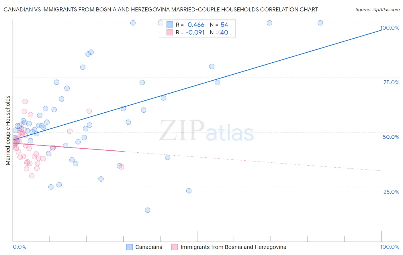 Canadian vs Immigrants from Bosnia and Herzegovina Married-couple Households