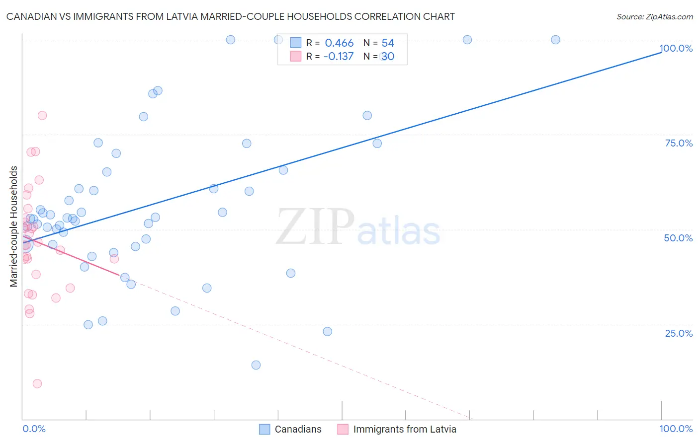 Canadian vs Immigrants from Latvia Married-couple Households